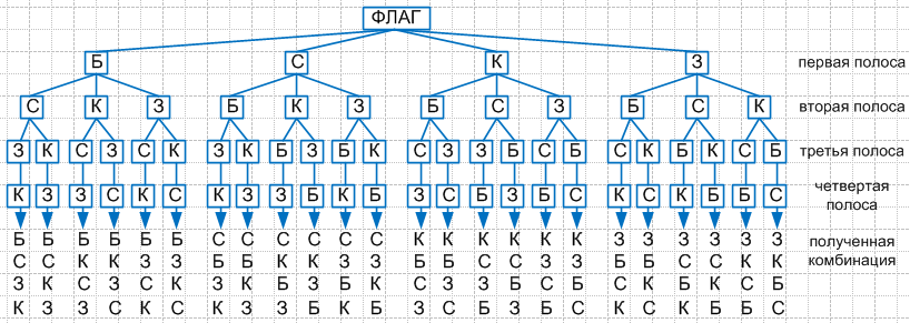 Сколько можно составить трехбуквенных комбинаций из букв abcd. Сколько трехкнопочных комбинаций существует. Комбинации из цифр 12345. Число различных перестановок букв слова. Элементы для презентации.