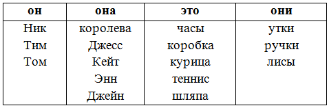 Заполните таблицу подобрав к различным группам союзов