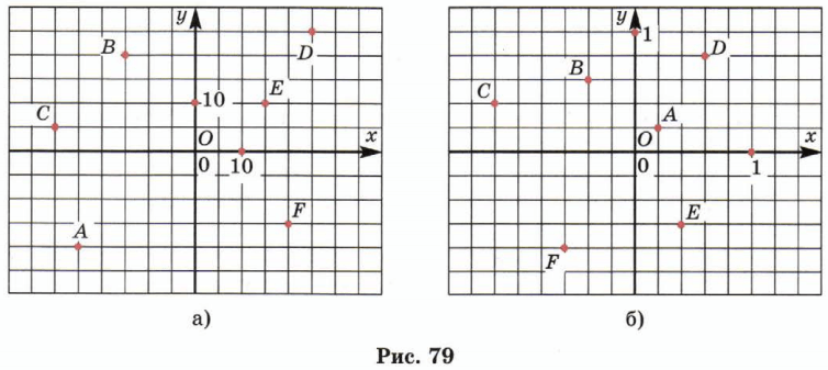 На рисунке 1 точками отмечены. Определите координаты отмеченных точек рис. Определи координаты точки 6 класс математика. Определите координату точки математика 6 класс. Определите координаты отмеченных точек рис 79.