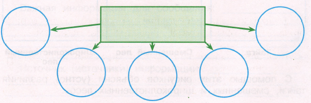 Роль леса в жизни людей схема