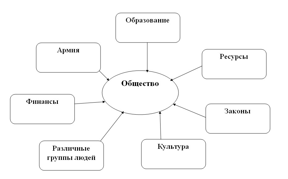 Общество состоит из групп людей