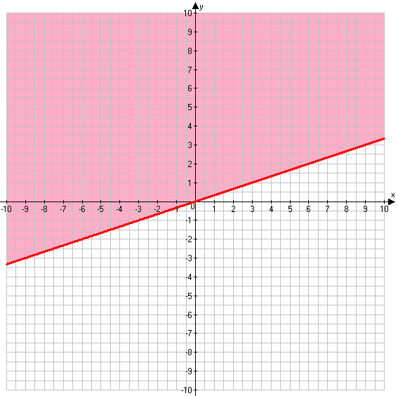 Координатная плоскость 6 класс виленкин. Y=frac1l.