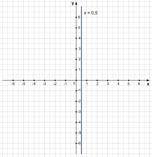 Построить прямую 1 2x. Постройте прямую удовлетворяющую уравнению х равен -3.