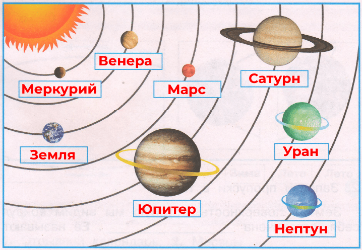 Подпишите названия планет солнечной системы. Подпиши названия планет 2 класс. Подпиши названия планет 2 класс. Солнечная система задания для дошкольников. Подпиши название по картинкам.