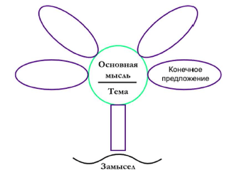 Задание рисунок 1