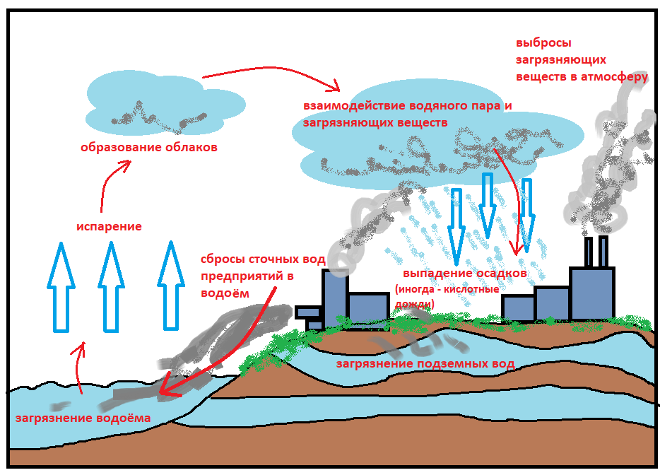 Схема загрязнения воды