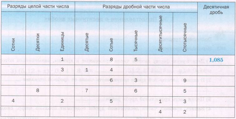 Запишите число 11 4 в десятичной дроби. Запишите число 11 4 в десятичной дроби