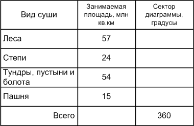 Постройте круговую диаграмму распределения суши на земле. Постройте круговую диаграмму распределения площади суши. Постройте круговую диаграмму распределения площади суши. Постройте круговую диаграмму распределения площади суши. Постройте круговую диаграмму распределения.