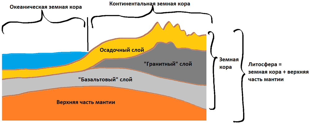 Слои земной коры под океаном. Литосфера рисунок.