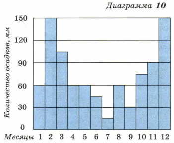 Используя диаграмму ответьте на вопрос сколько детей родилось в марте