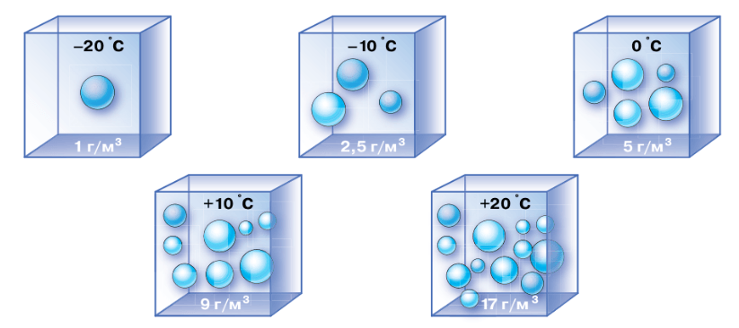 Используя рисунок 6. Зависимость количества водяного пара в воздухе от его температуры. Задачи на нахождение относительной влажности воздуха. Атмосферная влажность. Используя рисунок 6.