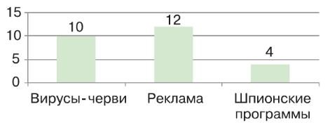 Задание рисунок 2