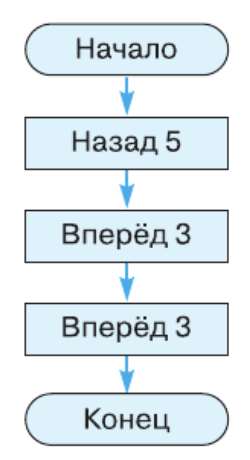 Задание рисунок 1