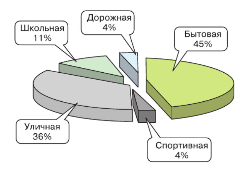Задание рисунок 1