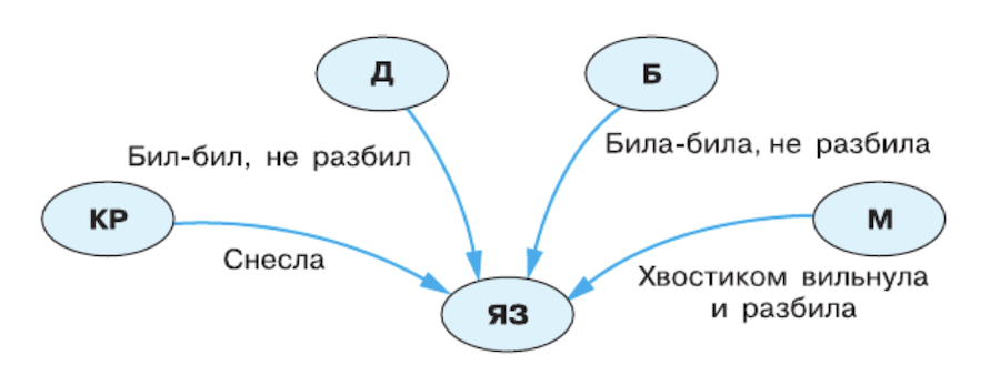 Задание рисунок 1