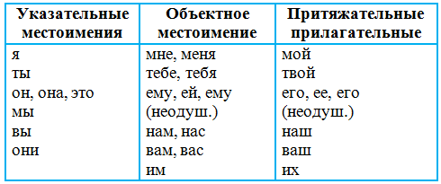 Какие местоимения притяжательные не изменяются по падежам. Указательные местоимения прилагательные. Местоимения личные притяжательные указательные. Указательные местоимения в русском языке. Вказательное местоимкнное прилагательное.