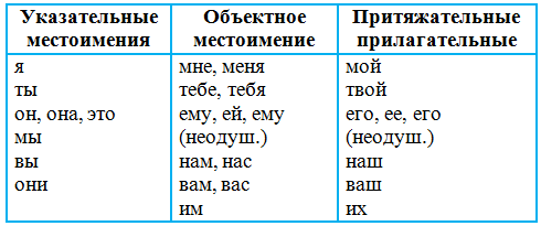 Урок русского 6 класс притяжательные местоимения. Указательные и притяжательные местоимения. Указательные местоимения прилагательные. Местоимения личные притяжательные указательные. Указательные местоимения в русском языке.